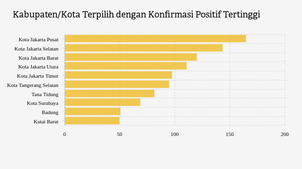 Kabupaten/Kota Terpilih dengan Konfirmasi Positif Tertinggi