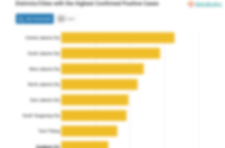Districts/Cities with the Highest Confirmed Positive Cases