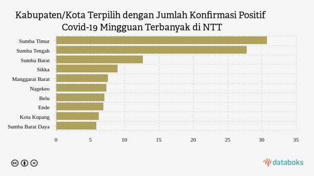 Kabupaten/Kota Terpilih dengan Jumlah Konfirmasi Positif Covid-19 Mingguan Terbanyak di NTT