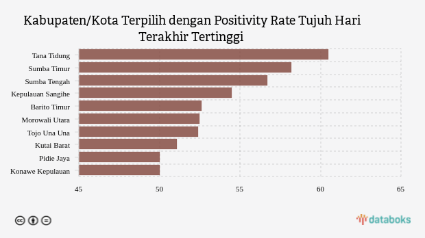 Kabupaten/Kota Terpilih dengan Positivity Rate Tujuh Hari Terakhir Tertinggi