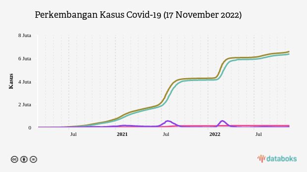 Perkembangan Kasus Covid-19 (17 November 2022)