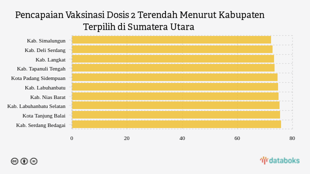 Pencapaian Vaksinasi Dosis 2 Terendah Menurut Kabupaten Terpilih di Sumatera Utara