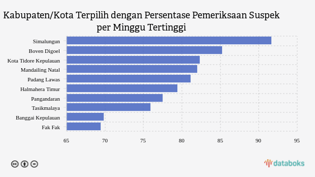 Kabupaten/Kota Terpilih dengan Persentase Pemeriksaan Suspek per Minggu Tertinggi