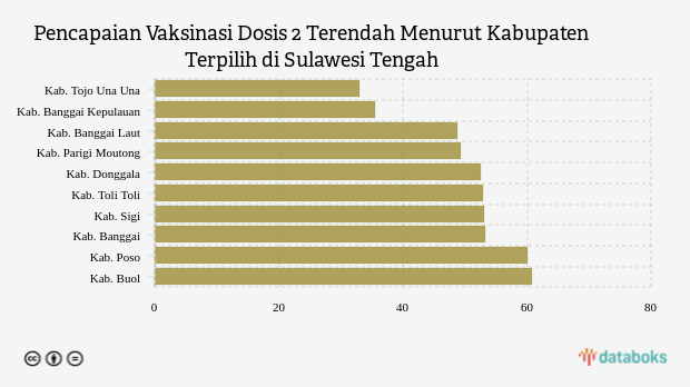 Pencapaian Vaksinasi Dosis 2 Terendah Menurut Kabupaten Terpilih di Sulawesi Tengah