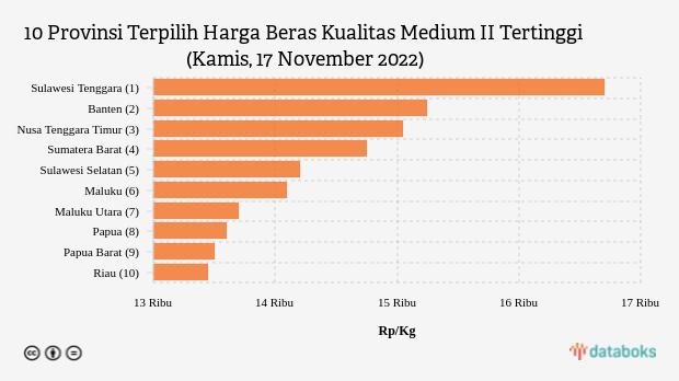 10 Provinsi Terpilih Harga Beras Kualitas Medium II Tertinggi (Kamis, 17 November 2022)