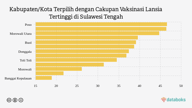 Kabupaten/Kota Terpilih dengan Cakupan Vaksinasi Lansia Tertinggi di Sulawesi Tengah