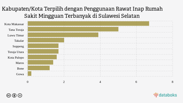 Kabupaten/Kota Terpilih dengan Penggunaan Rawat Inap Rumah Sakit Mingguan Terbanyak di Sulawesi Selatan