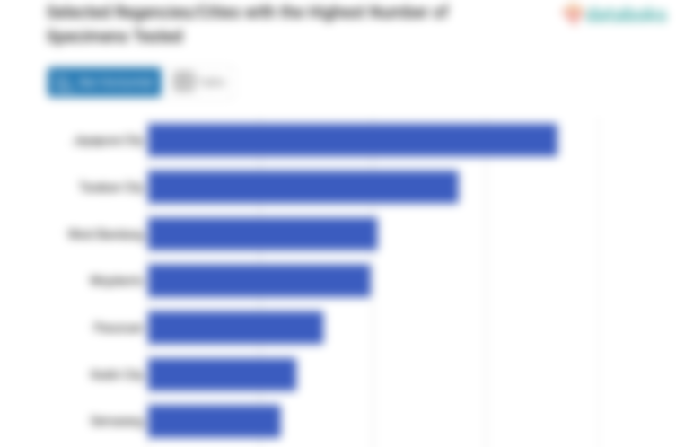 Selected Regencies/Cities with the Highest Number of Specimens Tested