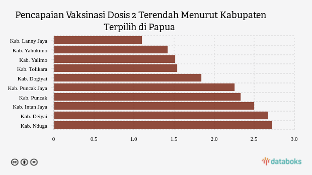 Pencapaian Vaksinasi Dosis 2 Terendah Menurut Kabupaten Terpilih di Papua