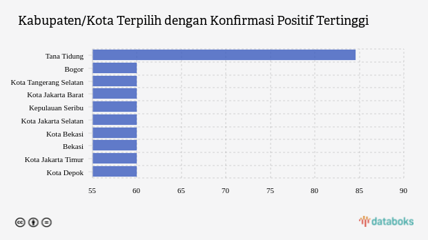 Kabupaten/Kota Terpilih dengan Konfirmasi Positif Tertinggi