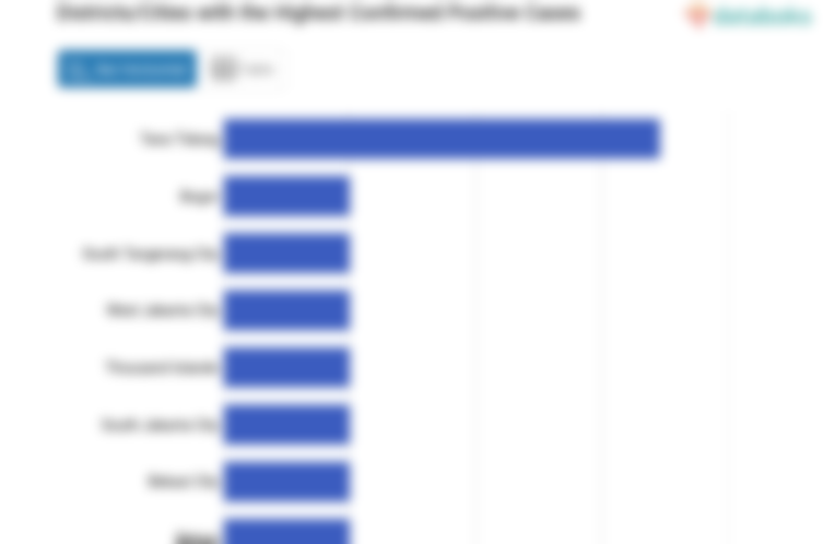 Districts/Cities with the Highest Confirmed Positive Cases