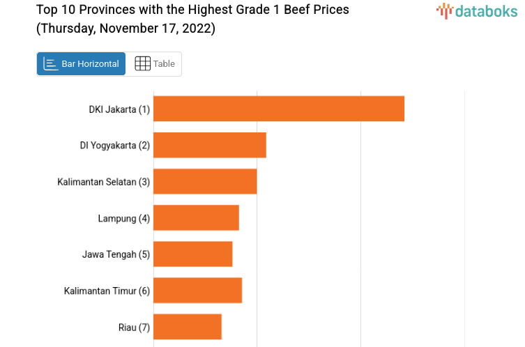 Top 10 Provinces with the Highest Grade 1 Beef Prices (Thursday, November 17, 2022)