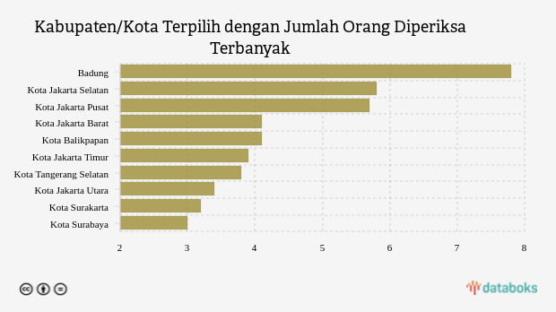 Kabupaten/Kota Terpilih dengan Jumlah Orang Diperiksa Terbanyak