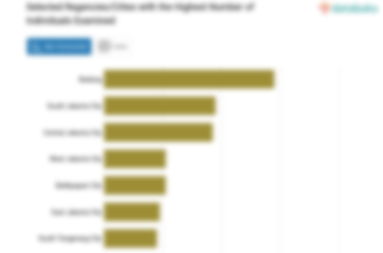 Selected Regencies/Cities with the Highest Number of Individuals Examined