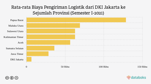 Ini Perbandingan Biaya Pengiriman Logistik dari Jakarta ke Sejumlah Daerah