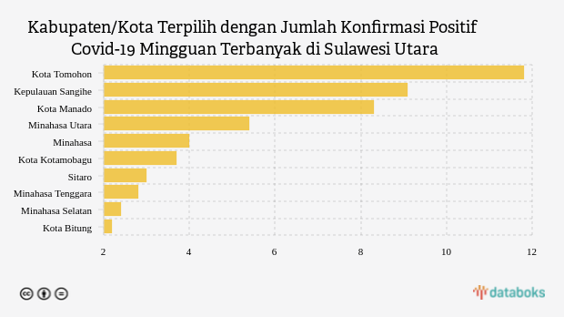 Kabupaten/Kota Terpilih dengan Jumlah Konfirmasi Positif Covid-19 Mingguan Terbanyak di Sulawesi Utara