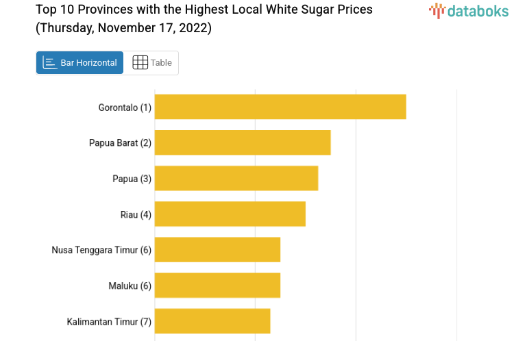 Top 10 Provinces with the Highest Local White Sugar Prices (Thursday, November 17, 2022)