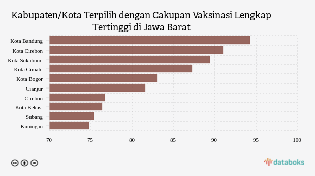 Kabupaten/Kota Terpilih dengan Cakupan Vaksinasi Lengkap Tertinggi di Jawa Barat