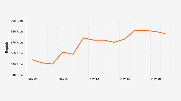 Harga Emas Antam 1 Gram (update : 19 November 2022)