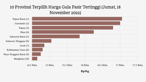 Harga Gula Pasir di Papua Barat Paling Mahal di Indonesia (Jumat, 18 November 2022) - Databoks