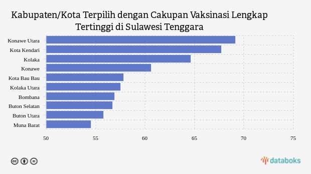 Kabupaten/Kota Terpilih dengan Cakupan Vaksinasi Lengkap Tertinggi di Sulawesi Tenggara