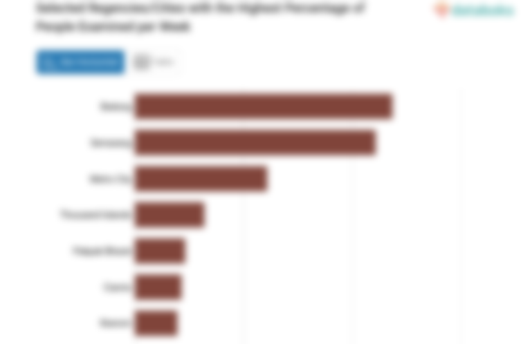 Selected Regencies/Cities with the Highest Percentage of People Examined per Week