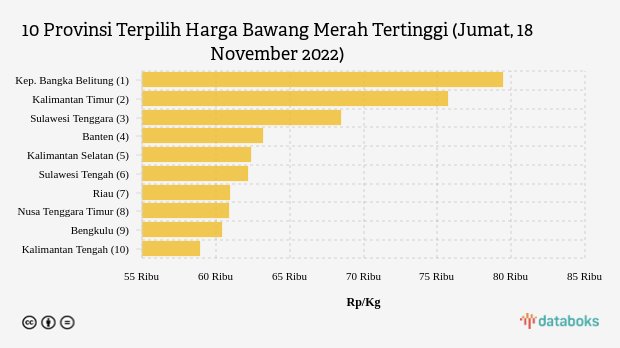 10 Provinsi Terpilih Harga Bawang Merah Tertinggi (Jumat, 18 November 2022)