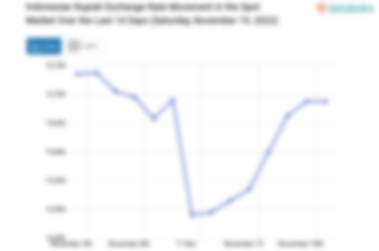 Indonesian Rupiah Exchange Rate Movement in the Spot Market Over the Last 14 Days (Saturday, November 19, 2022)
