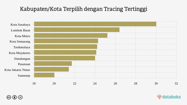 Kabupaten/Kota Terpilih dengan Tracing Tertinggi