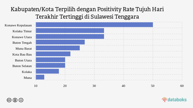 Kabupaten/Kota Terpilih dengan Positivity Rate Tujuh Hari Terakhir Tertinggi di Sulawesi Tenggara