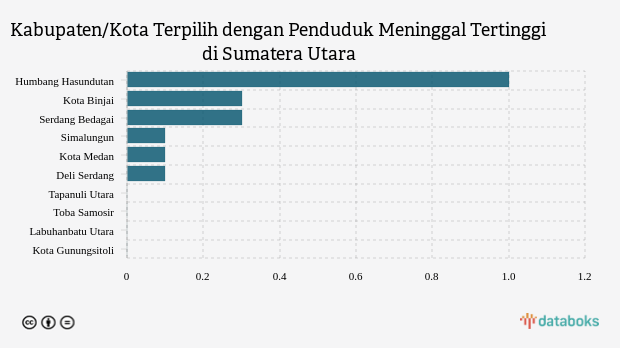 Kabupaten/Kota Terpilih dengan Penduduk Meninggal Tertinggi di Sumatera Utara