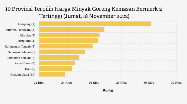 10 Provinsi Terpilih Harga Minyak Goreng Kemasan Bermerk 2 Tertinggi (Jumat, 18 November 2022)