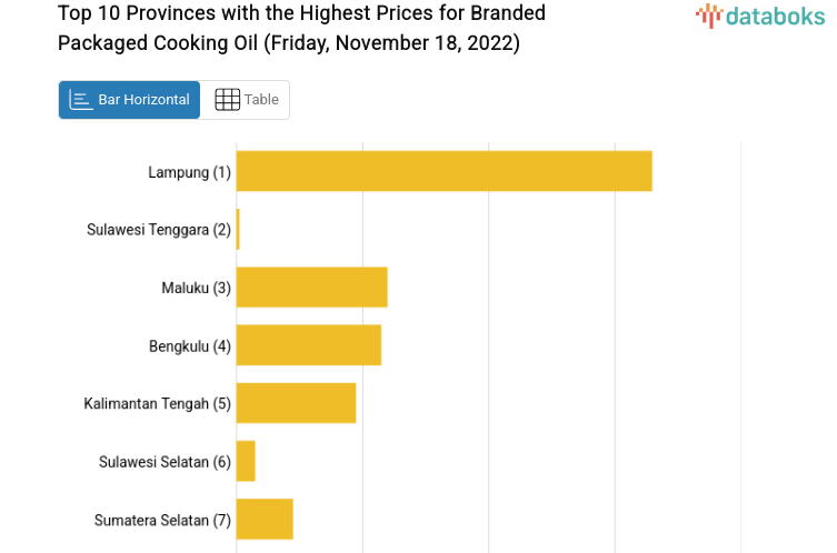 Top 10 Provinces with the Highest Prices for Branded Packaged Cooking Oil (Friday, November 18, 2022)