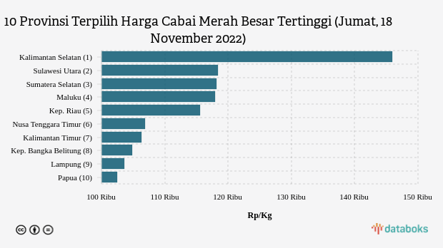 10 Provinsi Terpilih Harga Cabai Merah Besar Tertinggi (Jumat, 18 November 2022)