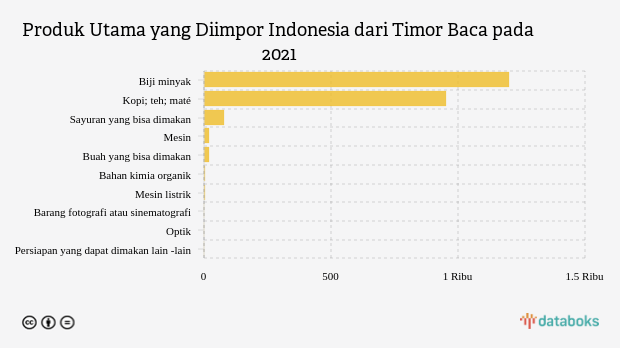 Produk Utama yang Diimpor Indonesia dari Timor Baca pada 2021