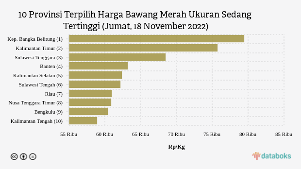 10 Provinsi Terpilih Harga Bawang Merah Ukuran Sedang Tertinggi (Jumat, 18 November 2022)