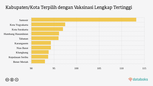 Kabupaten/Kota Terpilih dengan Vaksinasi Lengkap Tertinggi