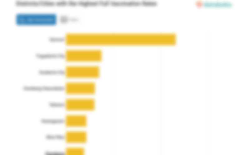 Districts/Cities with the Highest Full Vaccination Rates