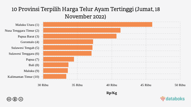 10 Provinsi Terpilih Harga Telur Ayam Tertinggi (Jumat, 18 November 2022)