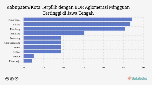 Kabupaten/Kota Terpilih dengan BOR Aglomerasi Mingguan Tertinggi di Jawa Tengah