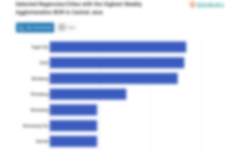 Selected Regencies/Cities with the Highest Weekly Agglomeration BOR in Central Java