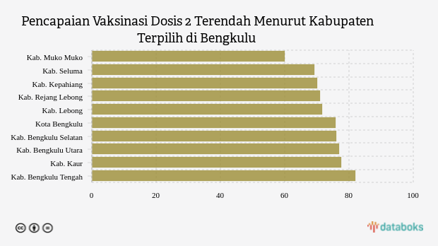 Pencapaian Vaksinasi Dosis 2 Terendah Menurut Kabupaten Terpilih di Bengkulu