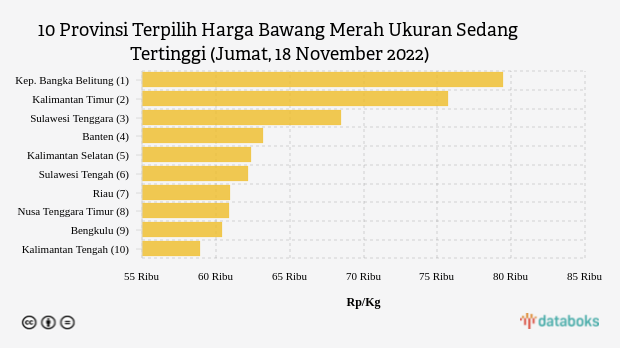 10 Provinsi Terpilih Harga Bawang Merah Ukuran Sedang Tertinggi (Jumat, 18 November 2022)