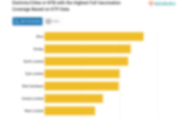 Districts/Cities in NTB with the Highest Full Vaccination Coverage Based on KTP Data