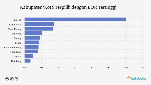 Kabupaten/Kota Terpilih dengan BOR Tertinggi