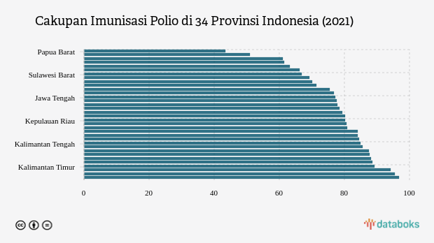 Ada Kasus Polio di Aceh, Ini Cakupan Imunisasi Polio Nasional pada 2021