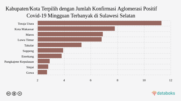 Kabupaten/Kota Terpilih dengan Jumlah Konfirmasi Aglomerasi Positif Covid-19 Mingguan Terbanyak di Sulawesi Selatan