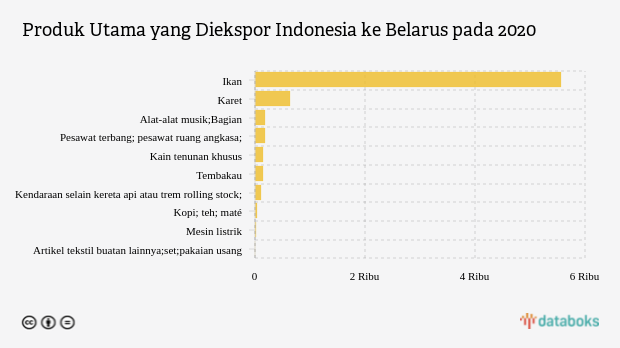 Produk Utama yang Diekspor Indonesia ke Belarus pada 2020