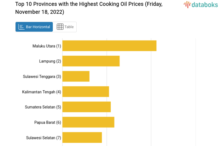 Top 10 Provinces with the Highest Cooking Oil Prices (Friday, November 18, 2022)