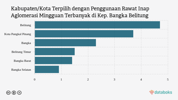 Kabupaten/Kota Terpilih dengan Penggunaan Rawat Inap Aglomerasi Mingguan Terbanyak di Kep. Bangka Belitung